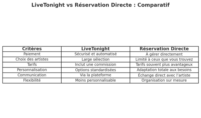 Réserver un groupe : LiveTonight ou en direct ?