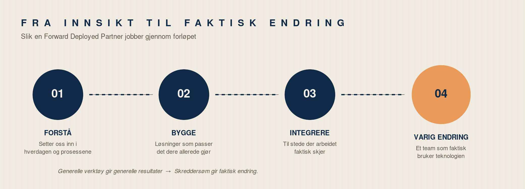 Norwegian 4-step process diagram titled 'From Insight to Actual Change,' with steps: Understand, Build, Integrate, and Lasting Change.