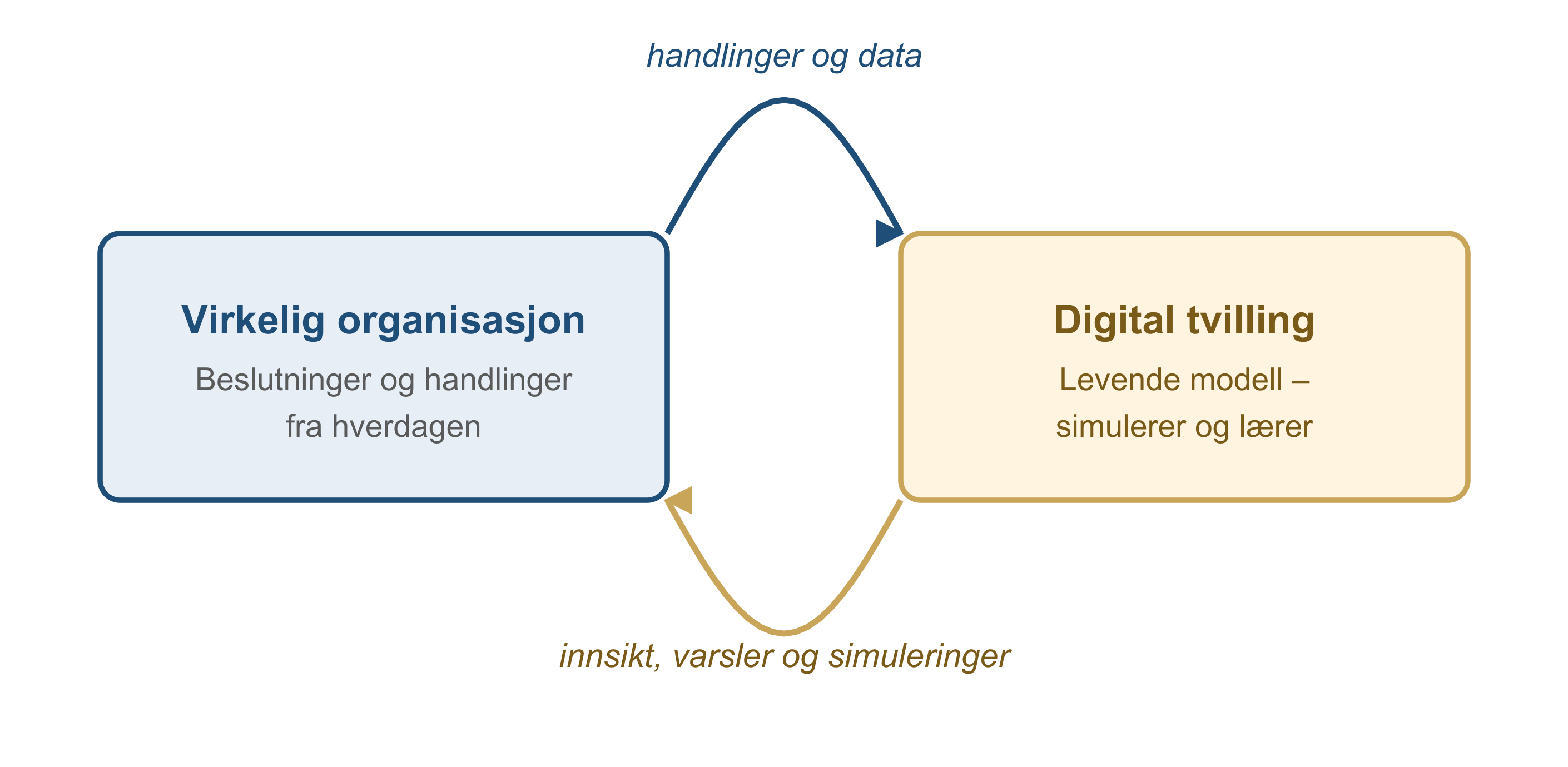 Diagram showing a real organization providing actions and data to a digital twin, which in turn provides insights and simulations back.