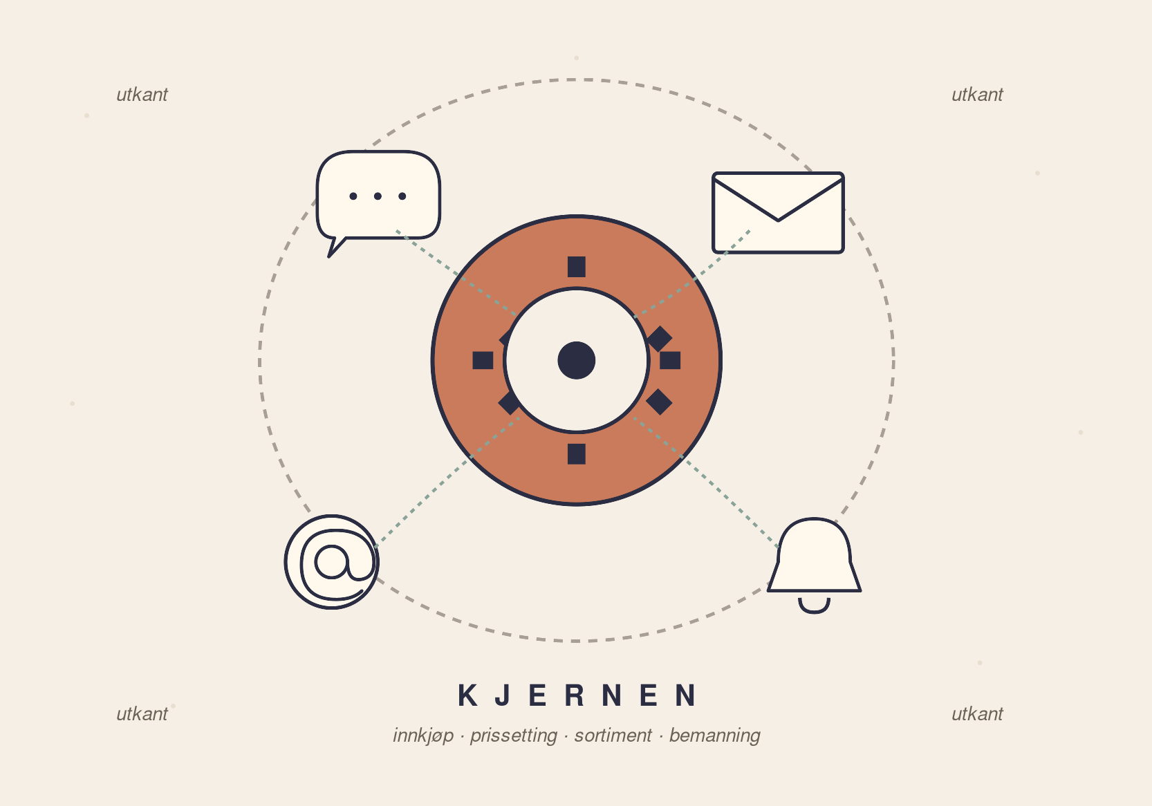 Diagram illustrating 'The Core' connected to icons for chat, email, notifications, and contact, with related terms: purchasing, pricing, assortment, staffing.