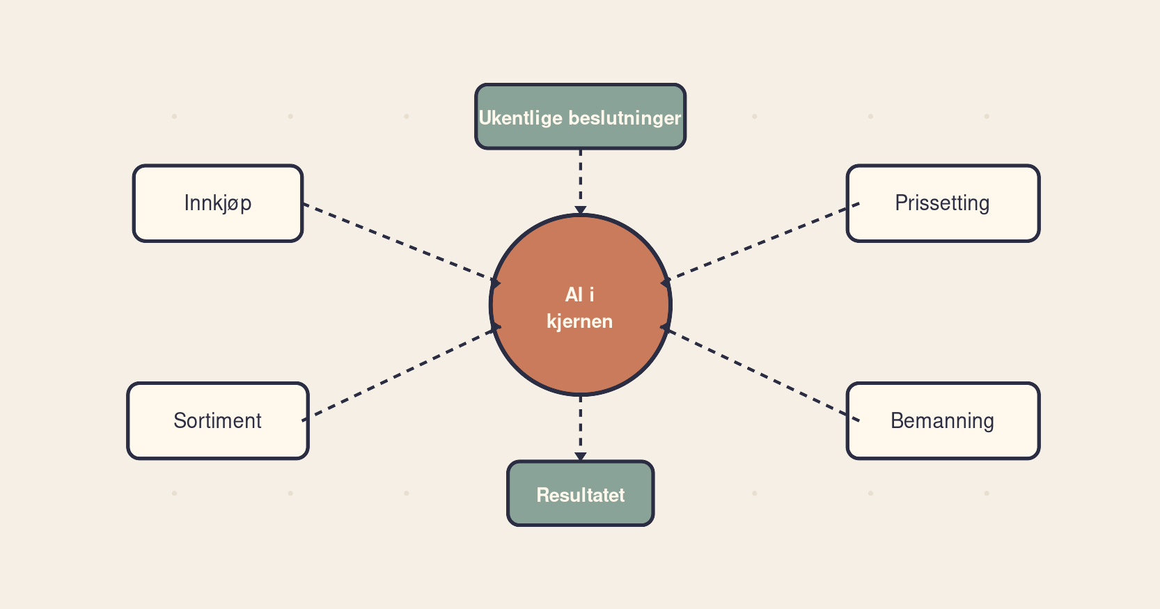A diagram illustrating AI at the core, connected to purchasing, assortment, pricing, staffing, weekly decisions, and the result.