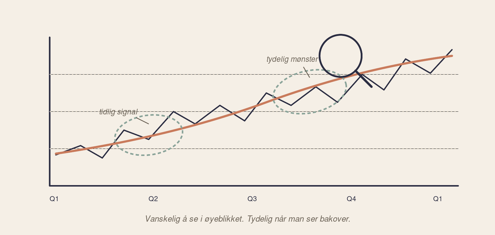 A line graph shows fluctuating data with an upward trend, highlighting early signals and clear patterns that are easier to spot in hindsight than in real-time.