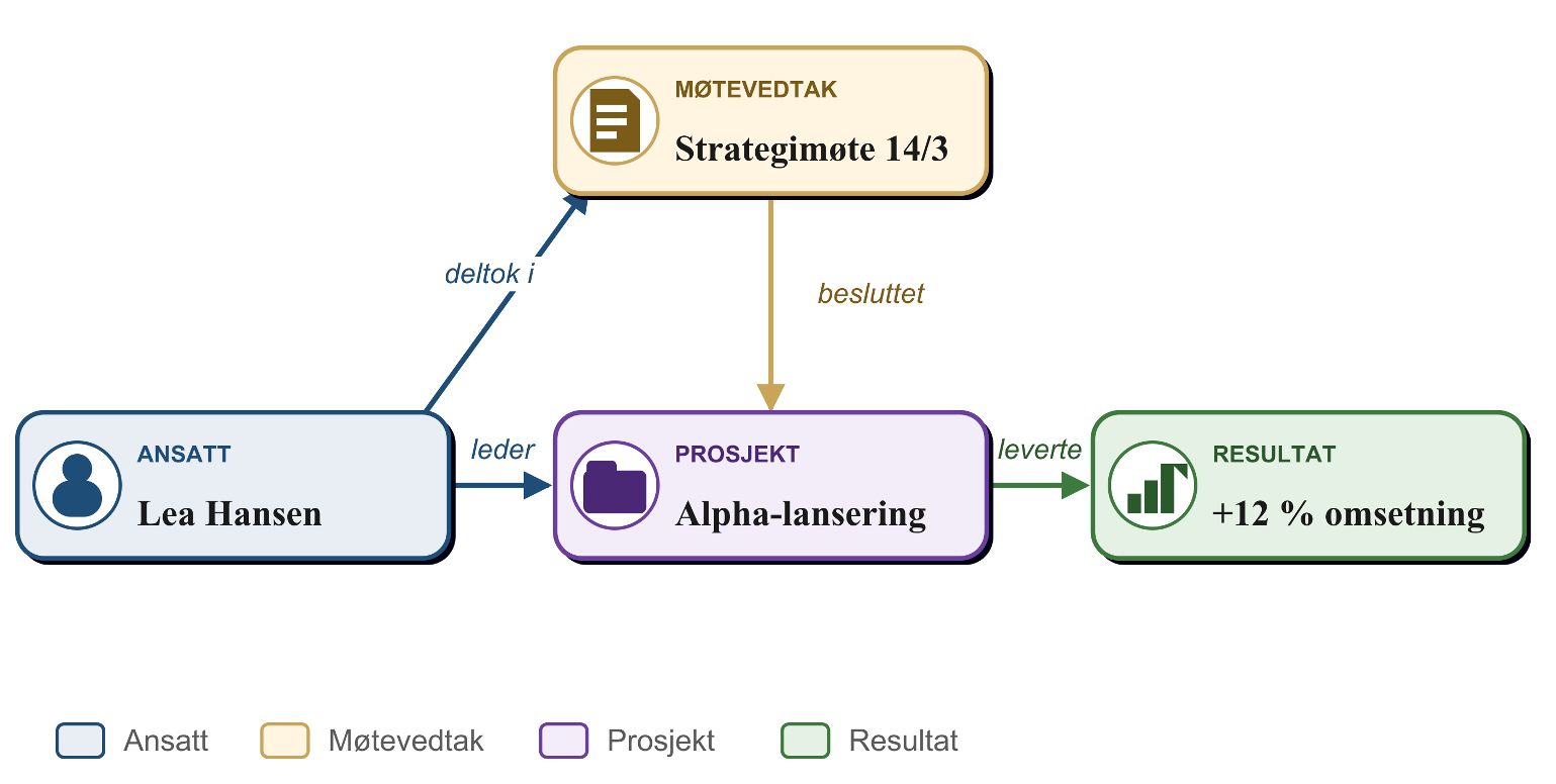Diagram showing employee Lea Hansen participating in a strategy meeting that decided on the Alpha-launch project, which she leads, resulting in a 12% revenue increase.