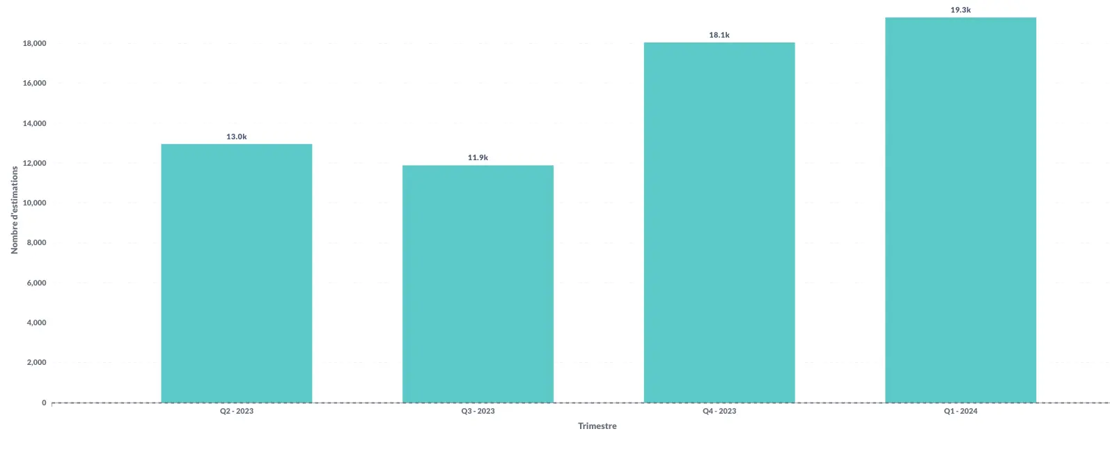 evolution-marche-immobilier-casablanca-2024-immoscopies-challenge-agenz