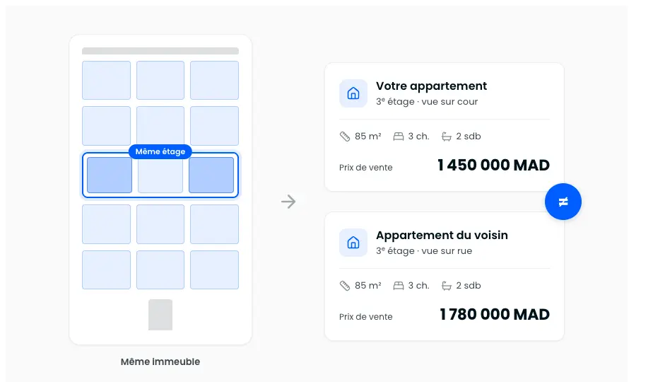 Prix au m² différent au même étage