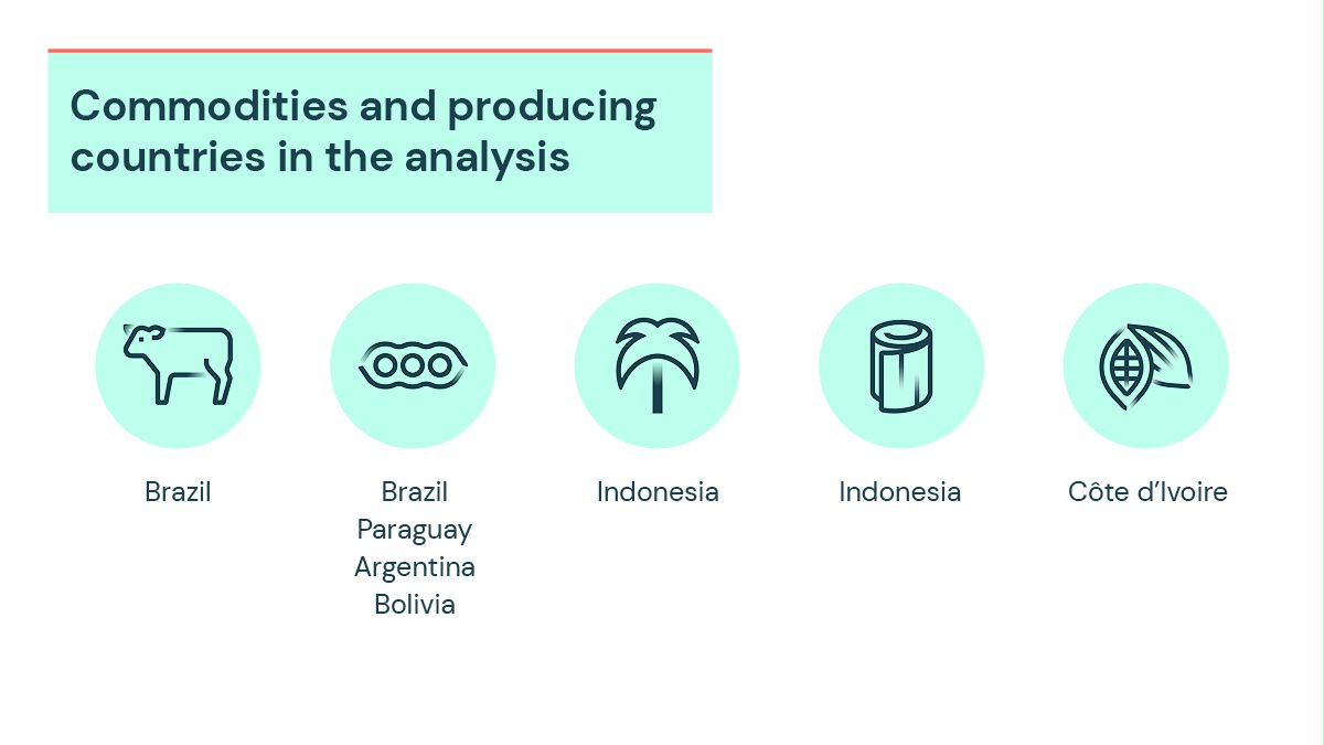 Commodities e países produtores em análise - carne bovina do Brasil, soja do Brasil, Paraguai, Argentina e Bolívia, celulose da Indonésia, cacau da Costa do Marfim