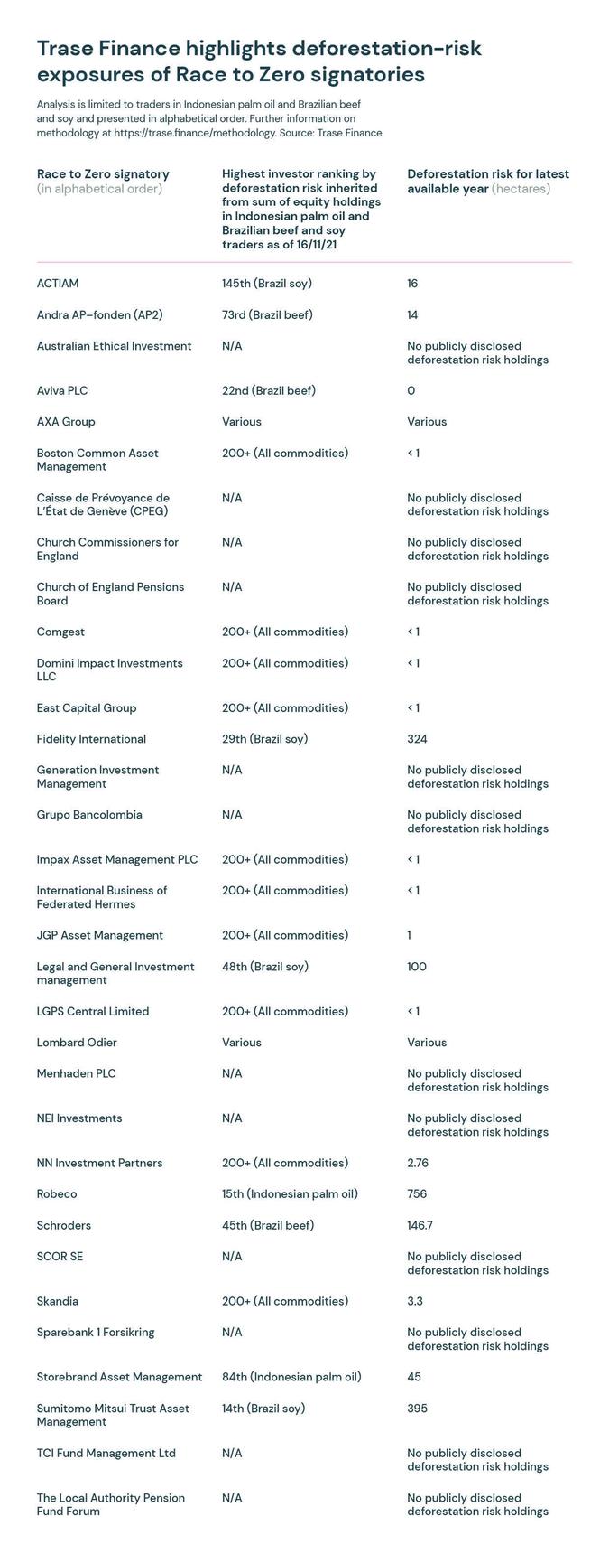 Trase Finance highlights deforestation-risk exposures of Race to Zero signatories