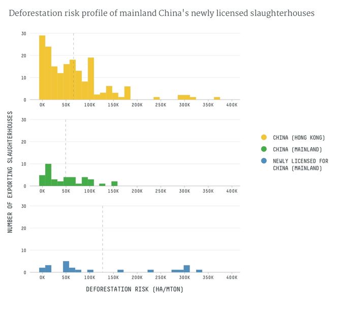 Bar chart