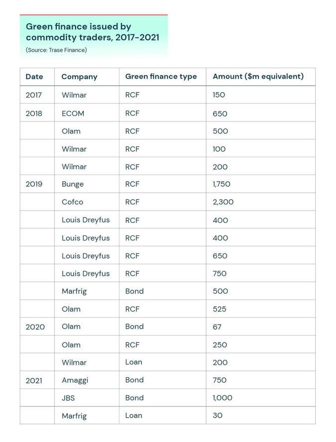 Green finance issued by commodity traders, 2017-2021