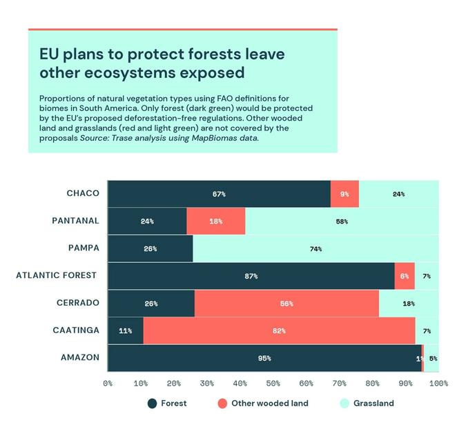 EU plans to protect forests leave other ecosystems exposed bar chart