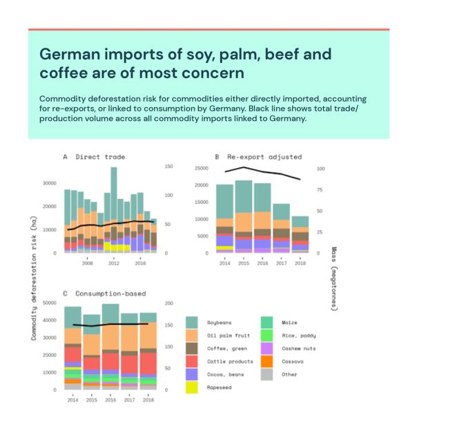 Bar charts showing German imports of soy, palm, beef and coffee are of most concern