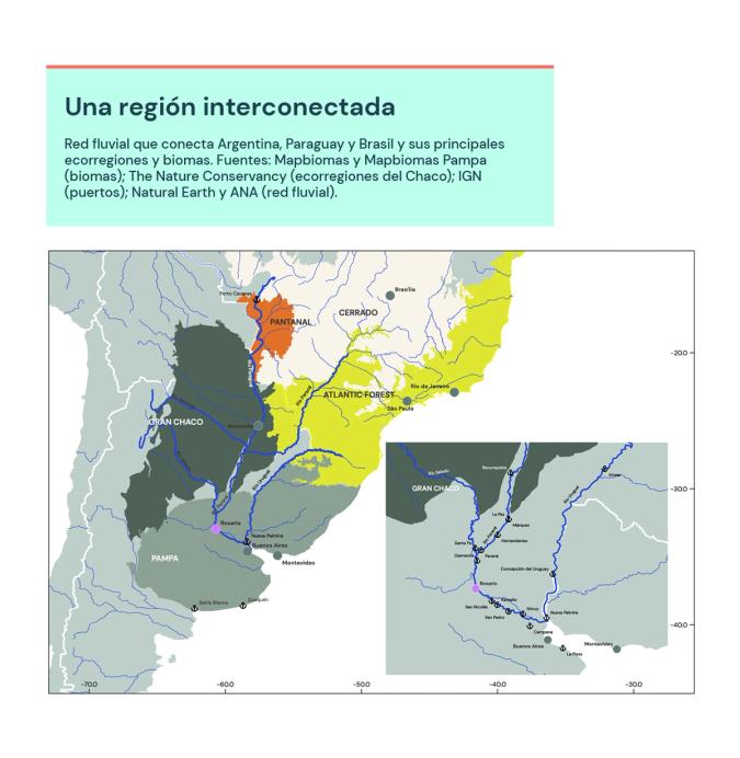 Red fluvial que conecta Argentina, Paraguay y Brasil y sus principales ecorregiones y biomas. Fuentes: Mapbiomas y Mapbiomas Pampa (biomas); The Nature Conservancy (ecorregiones del Chaco); IGN (puertos); Natural Earth y ANA (red fluvial).