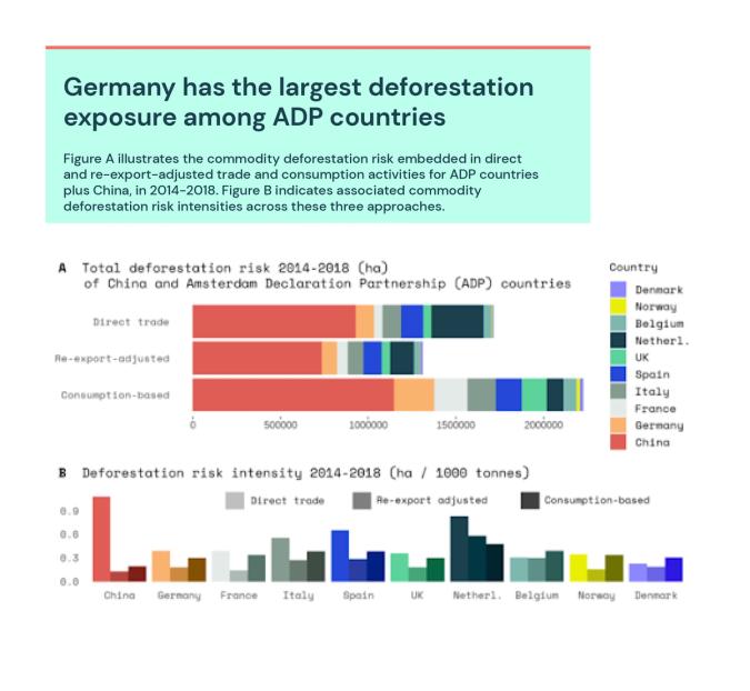Bar chart showing Germany has the largest deforestation exposure among ADP countries