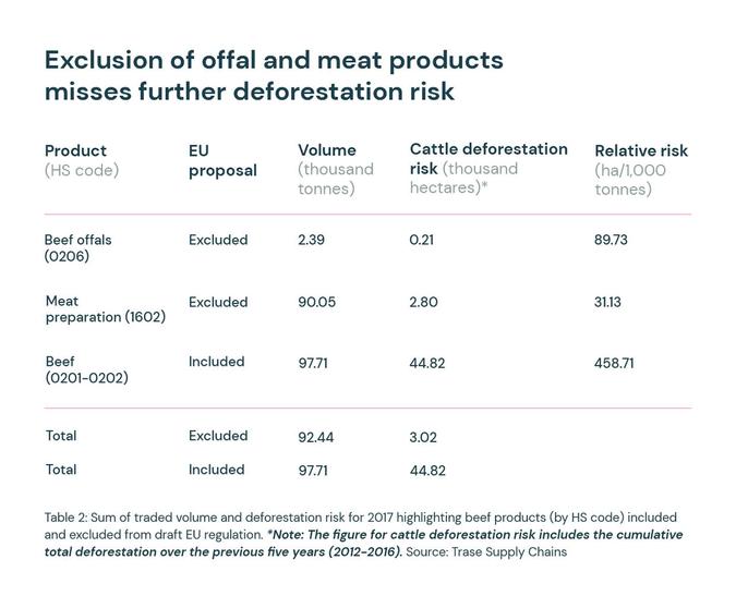 offal meat deforestation
