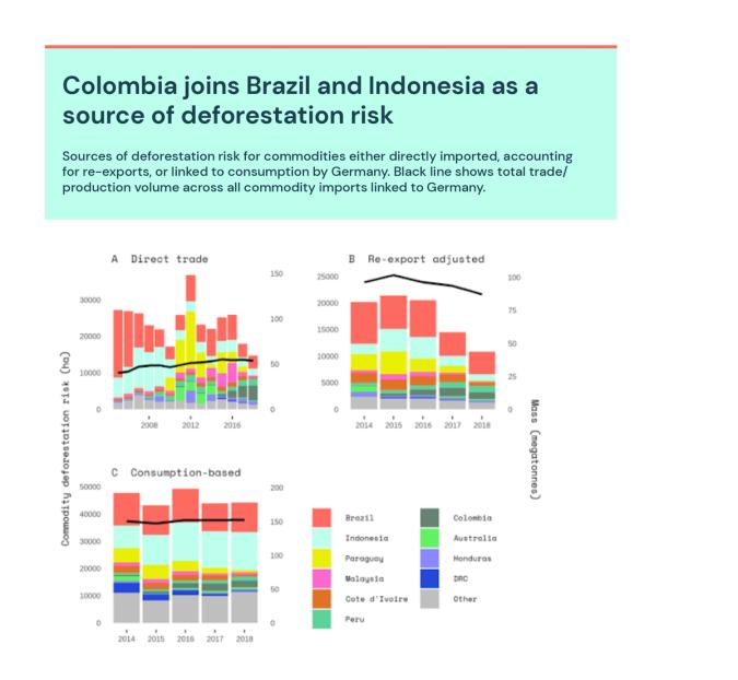 Bar charts showing Colombia joins Brazil and Indonesia as a source of deforestation risk