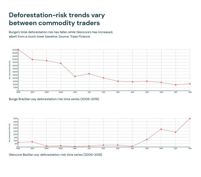 Deforestation-risk trends vary between commodity traders