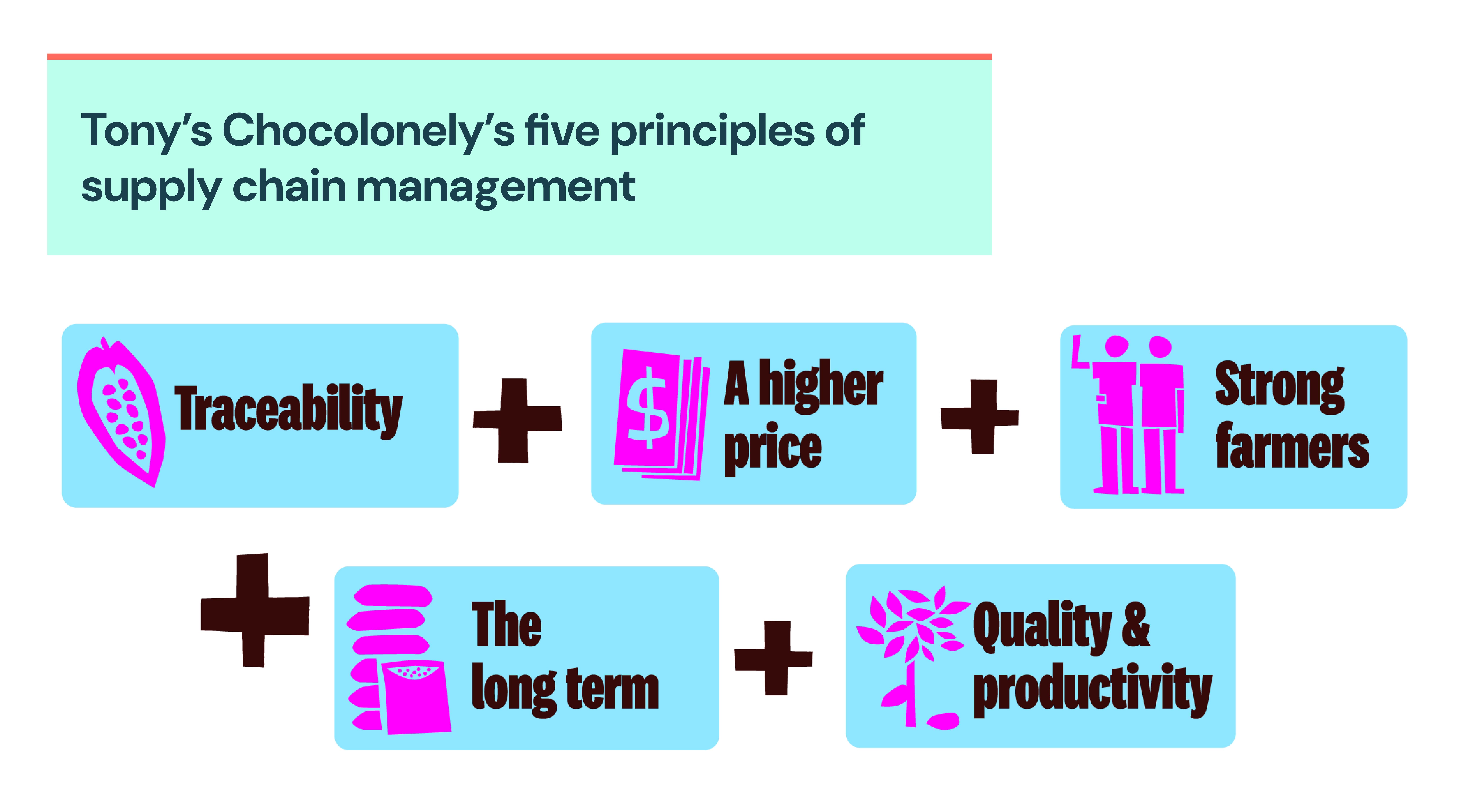 Tony’s Chocolonely’s five principles of supply chain management: Traceability, a higher price, strong farmers, the long term, quality and productivity