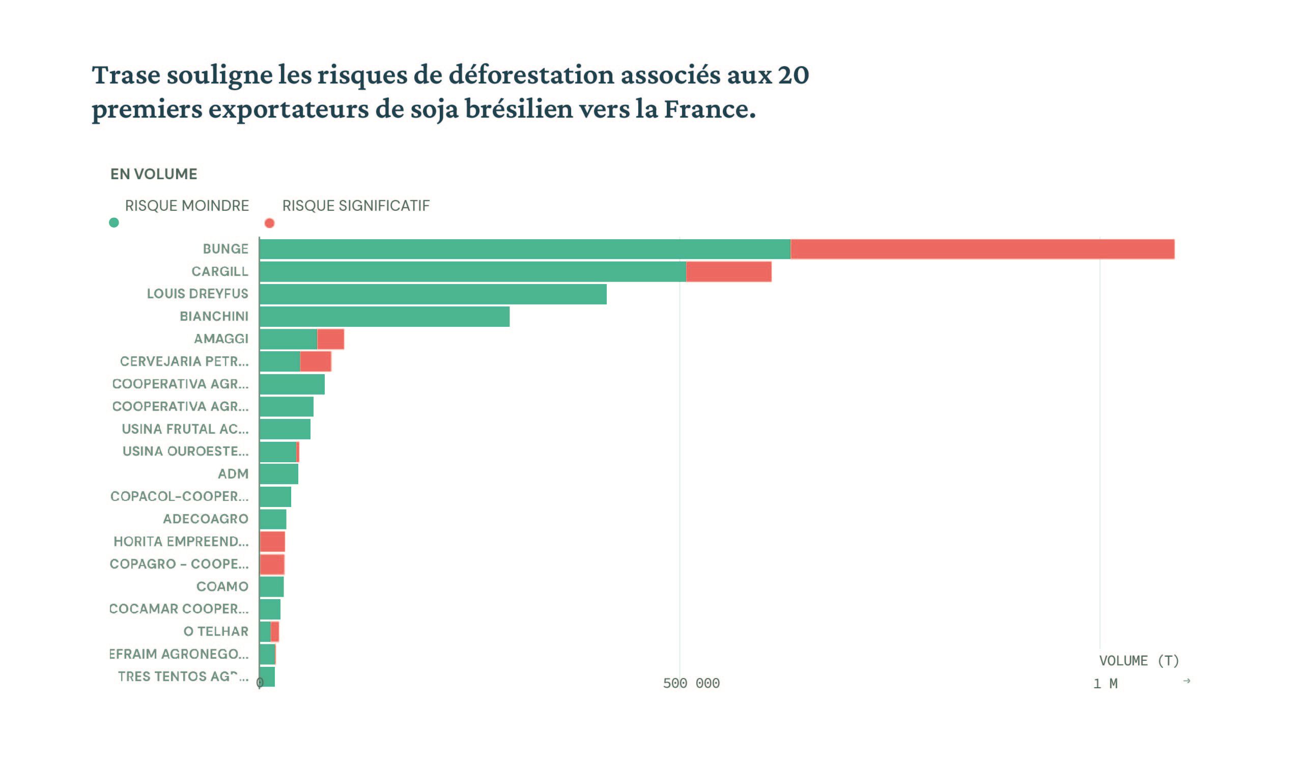 Trase souligne les risques de déforestation associés aux 20 premiers exportateurs de soja brésilien vers la France