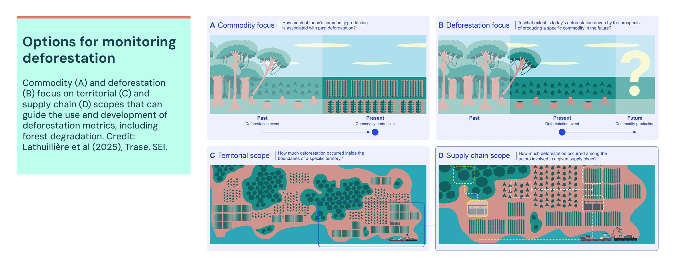 Perspective and metrics on deforestation