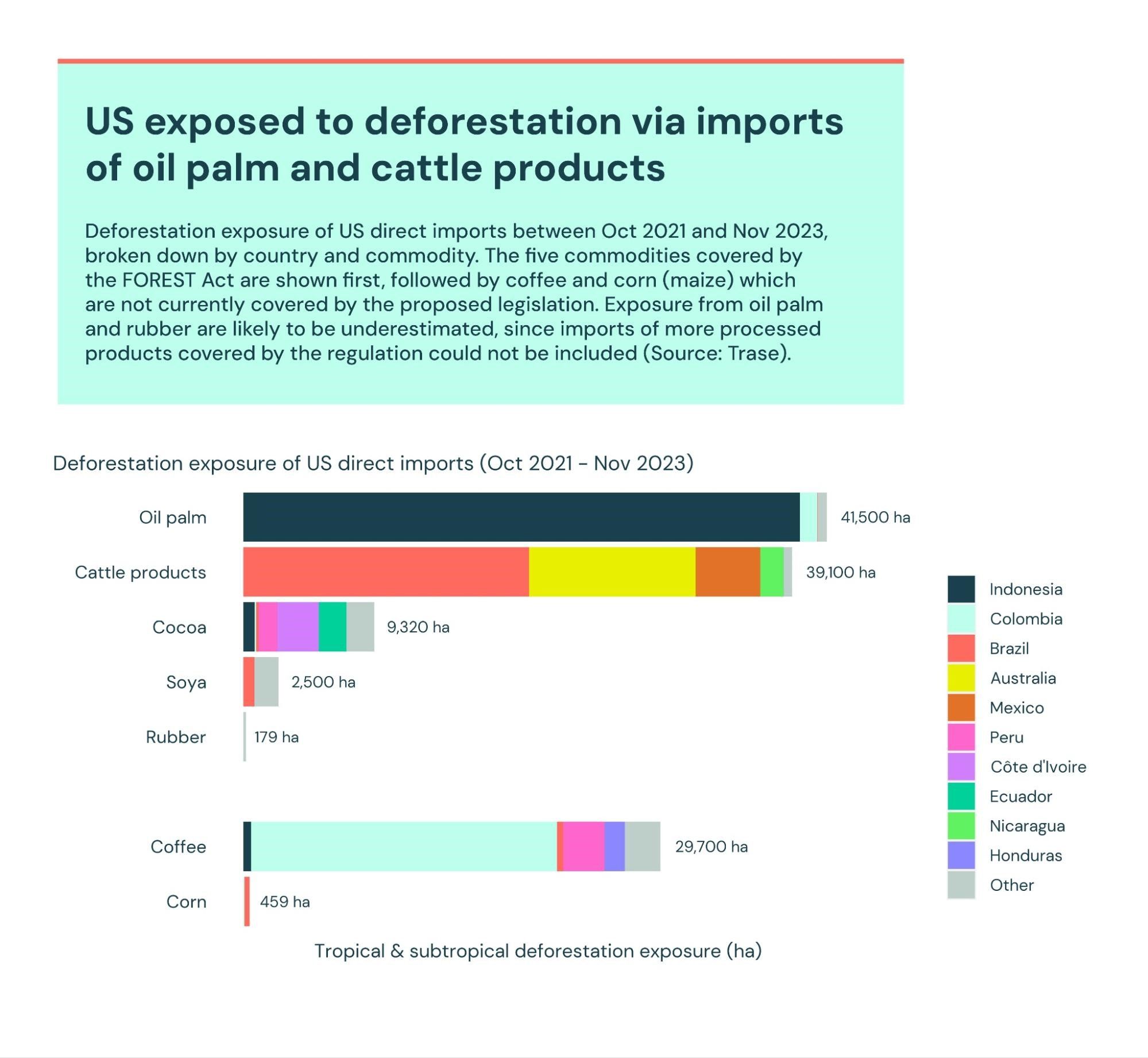 US exposed to deforestation via imports of oil palm and cattle products Deforestation exposure of US direct imports between Oct 2021 and Nov 2023, broken down by country and commodity. The five commodities covered by the FOREST Act are shown first, followed by coffee and corn (maize) which are not currently covered by the proposed legislation. Exposure from oil palm and rubber are likely to be underestimated, since imports of more processed products covered by the regulation could not be included (Source: Trase).