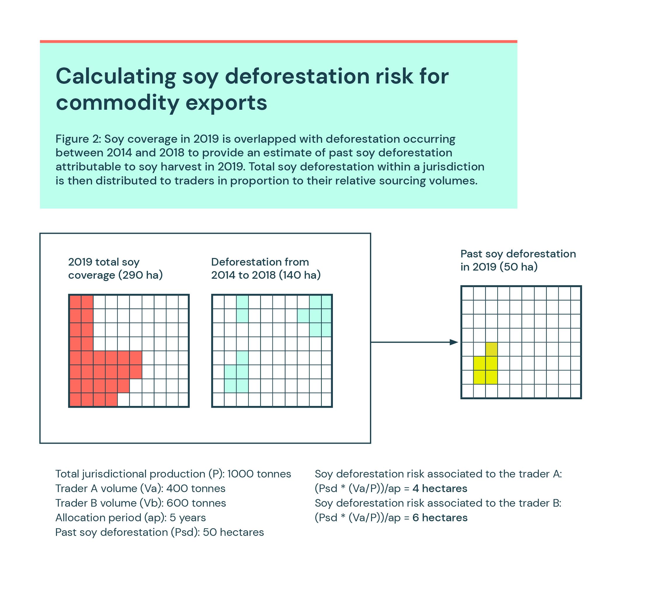 Calculating soy deforestation risk for commodity exports