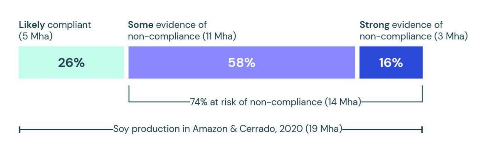 Soy production in the Amazon and Cerrado: 26% likely compliant, 58% some evidence of non-compliance, 16% strong evidence of non-compliance. Overall, 74% at risk of non-compliance, 14 million hectares.