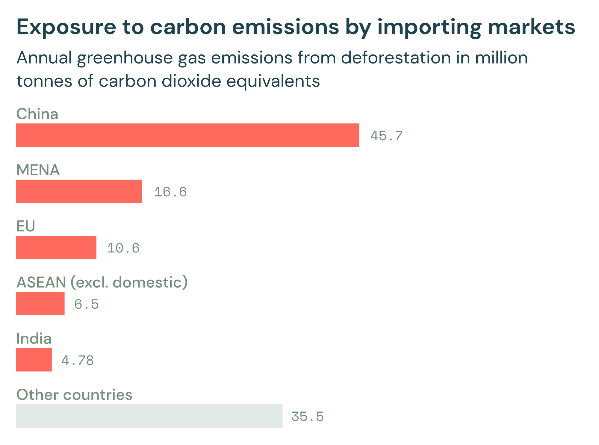 Exposure to carbon emissions linked to commodity imports by regional market