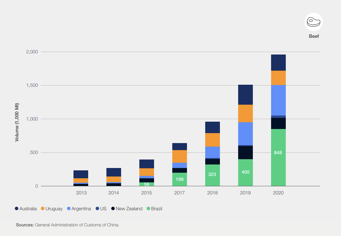 中国主要牛肉供应商，2013-2020 年图片：世界经济论坛的“软性商品绿色价值链：量化中国市场机遇“报告
