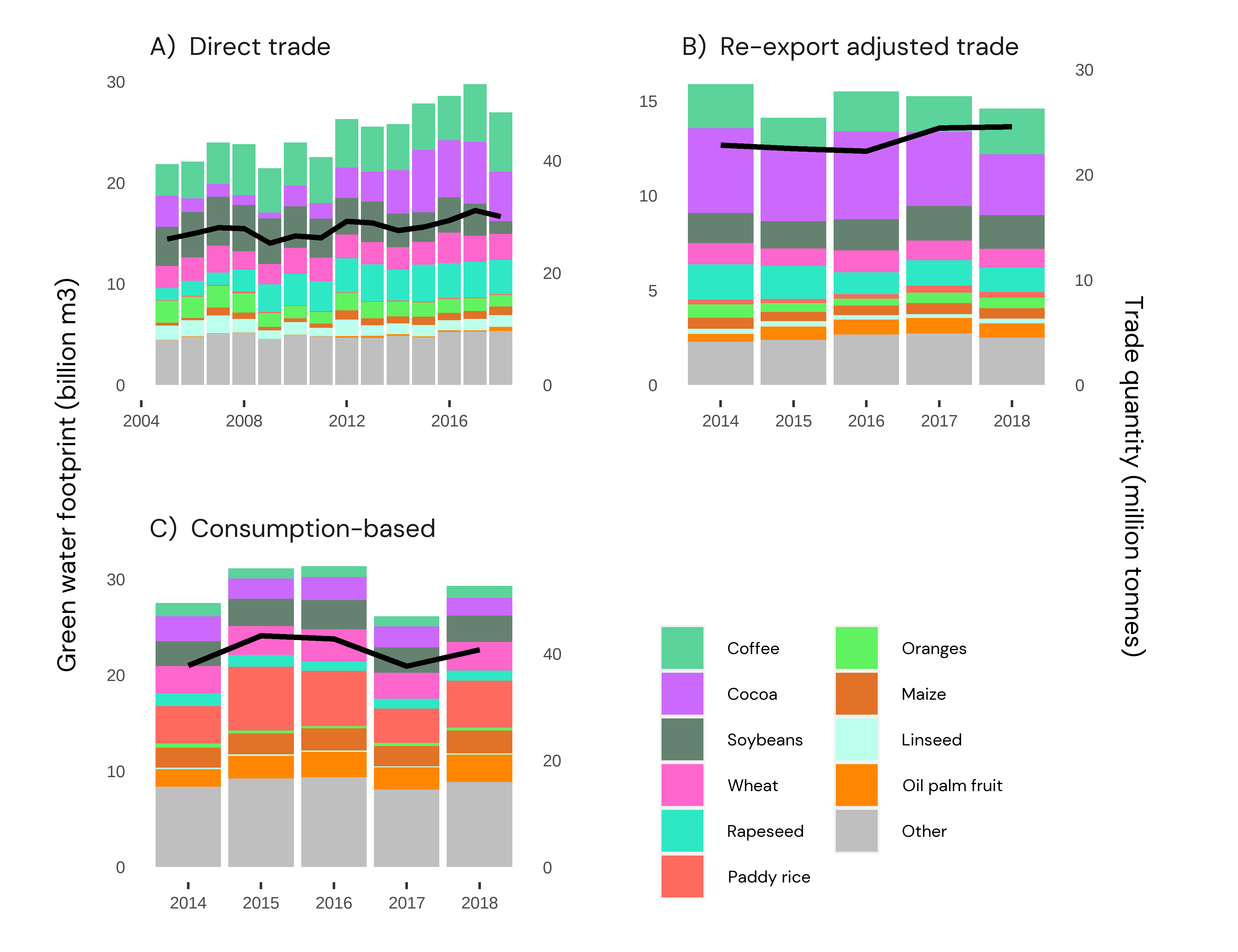 Figure 1: The most significant commodities that make up Belgium’s green water footprint from three different trade perspectives: direct trade (A), re-export adjusted trade (B) and a consumption-based approach (C). Bars are coloured according to the water footprint of individual commodities. The black line and right-hand axis shows the overall trade volume of the included commodities.