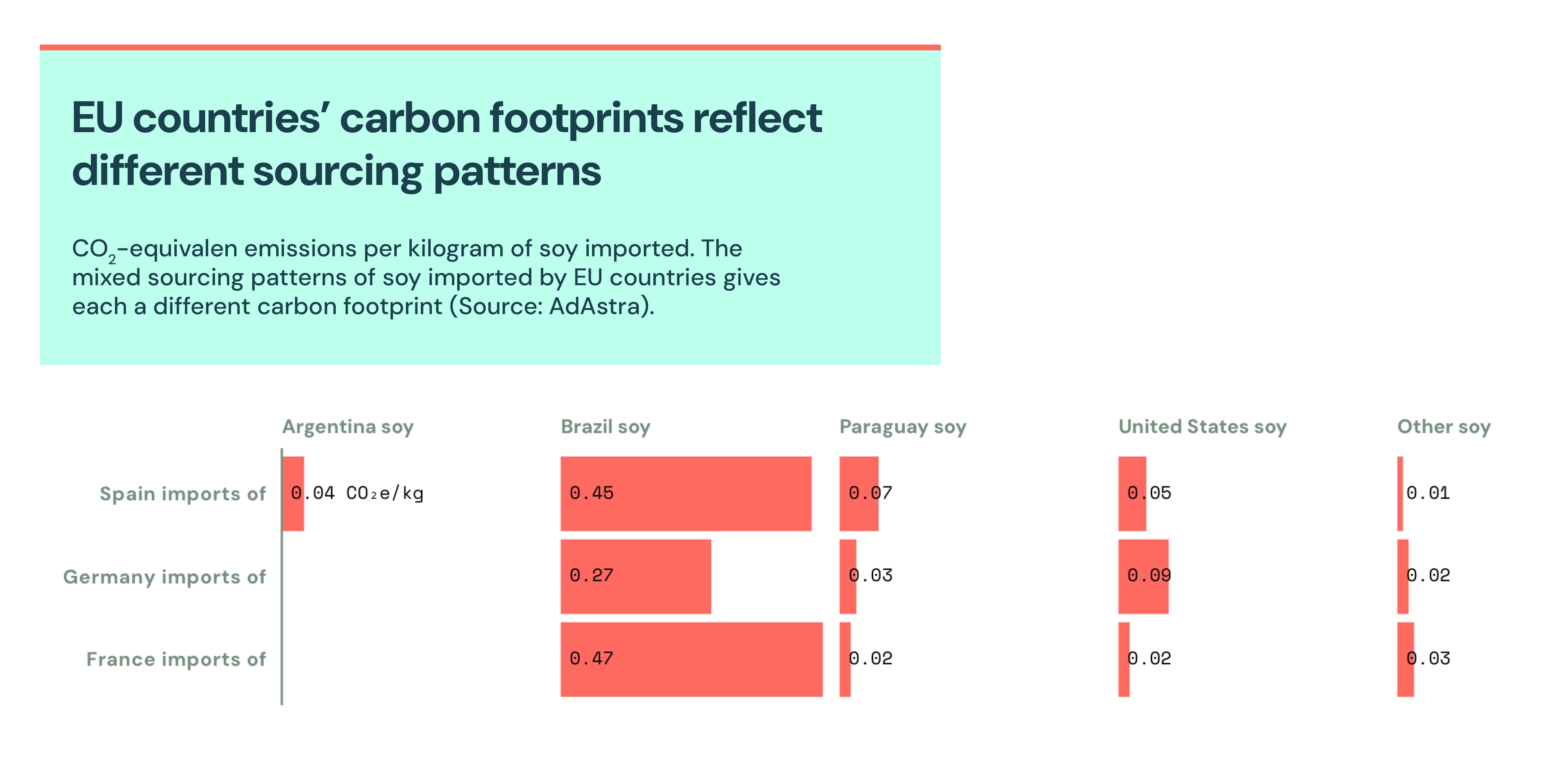 EU countries’ carbon footprints reflect different sourcing patterns, CO₂-equivalent emissions per kilogram of soy imported. The mixed sourcing patterns of soy imported by EU countries gives each a different carbon footprint (Source: AdAstra).