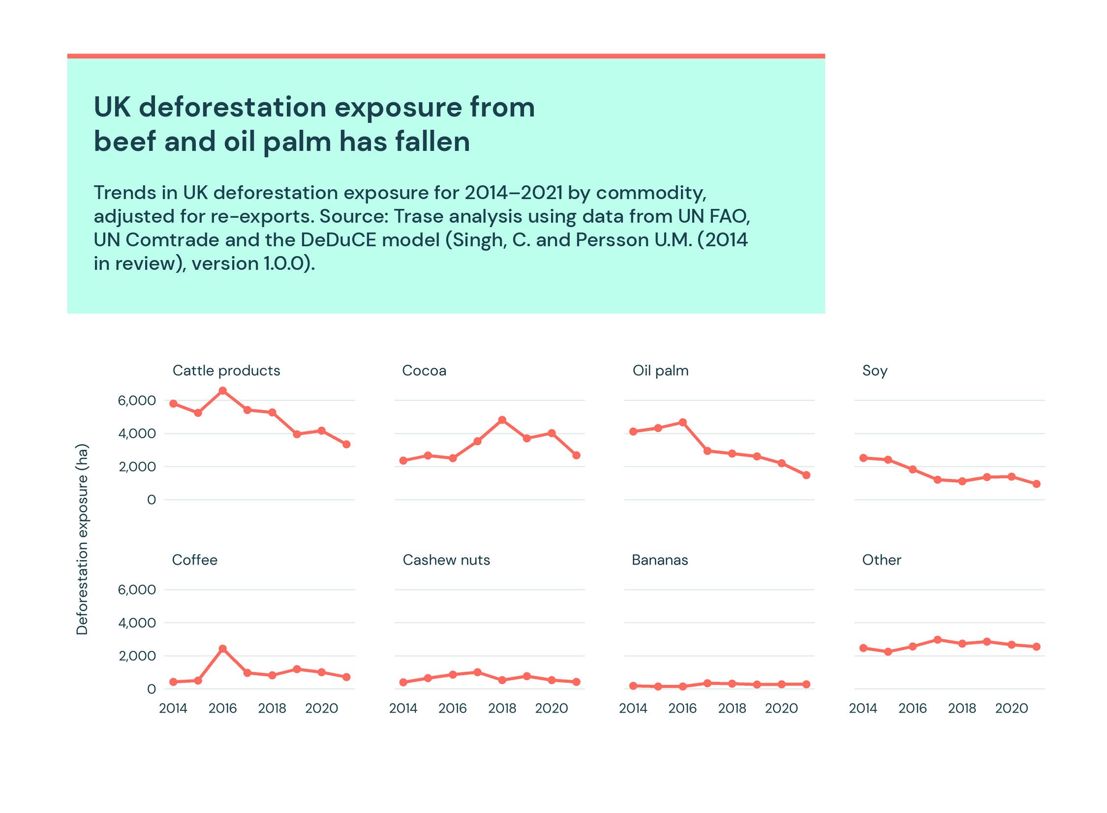 UK deforestation exposure from beef and oil palm has fallen