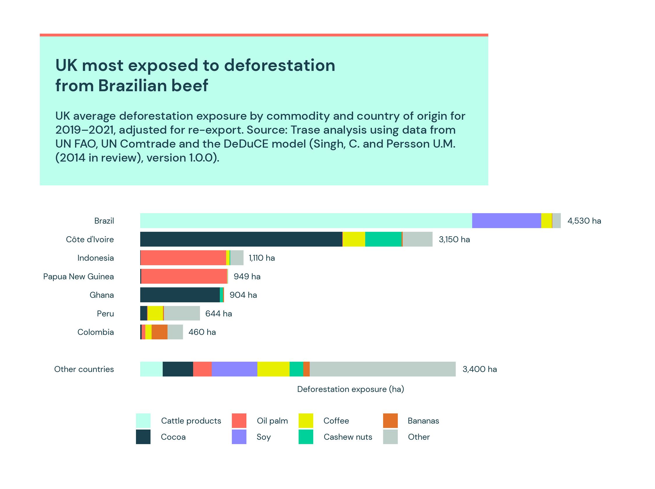 UK most exposed to deforestation from Brazilian beef 