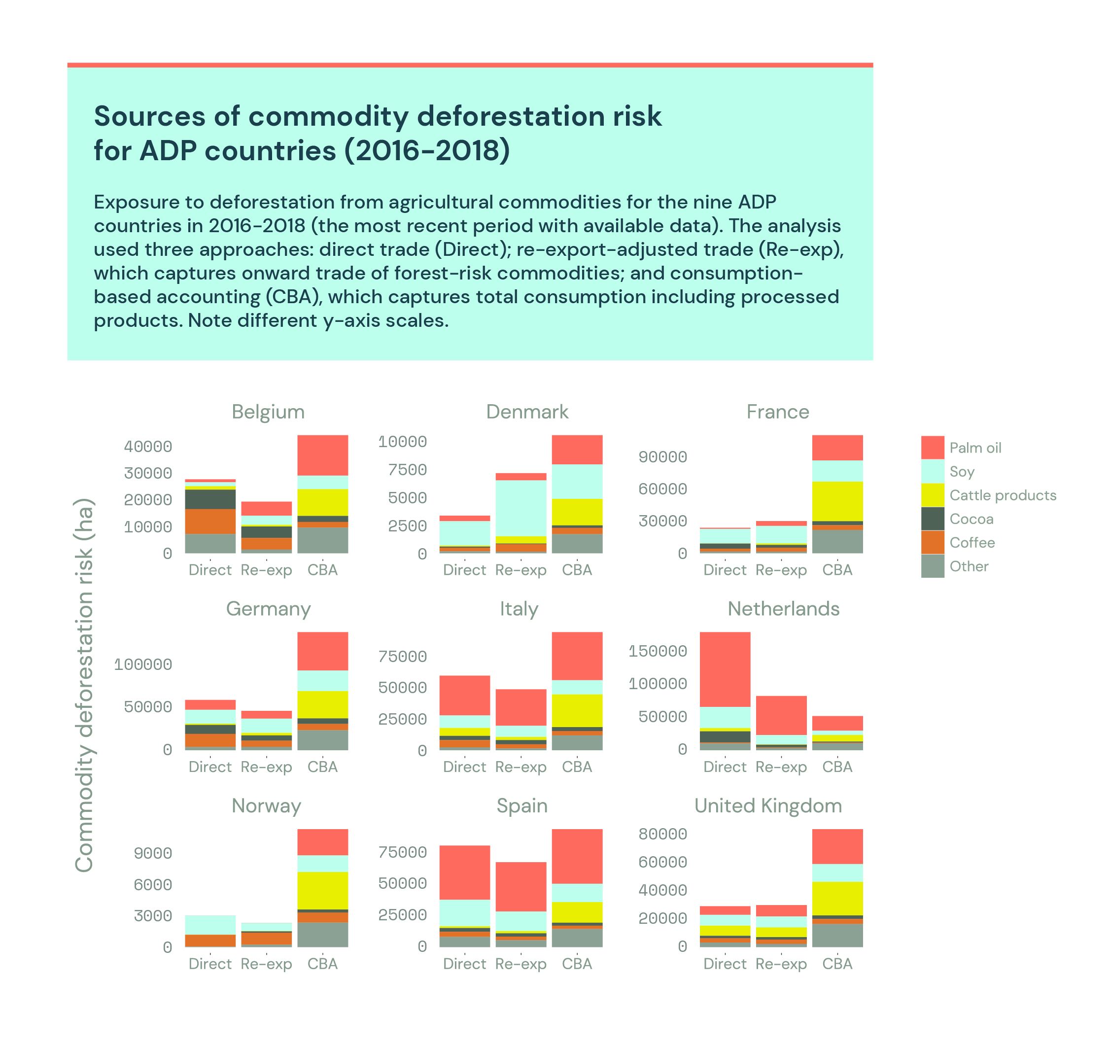 Bar graphs showing sources of commodity deforestation risk for ADP countries