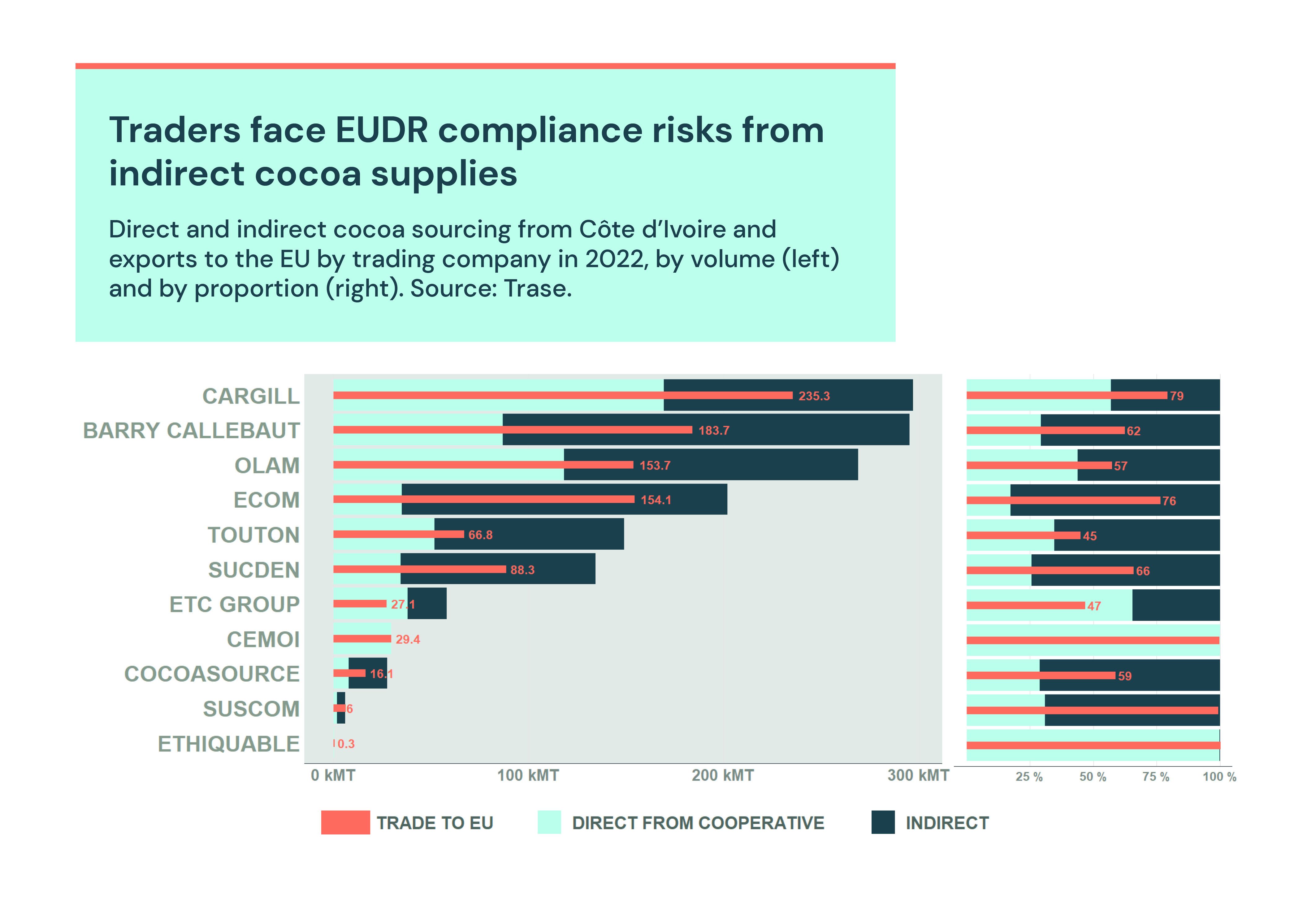 [Graphic]Traders face EUDR compliance risks from indirect cocoa supplies Direct and indirect cocoa sourcing from Côte d’Ivoire and exports to the EU by trading company in 2022, by volume (left) and by proportion (right). Source: Trase.