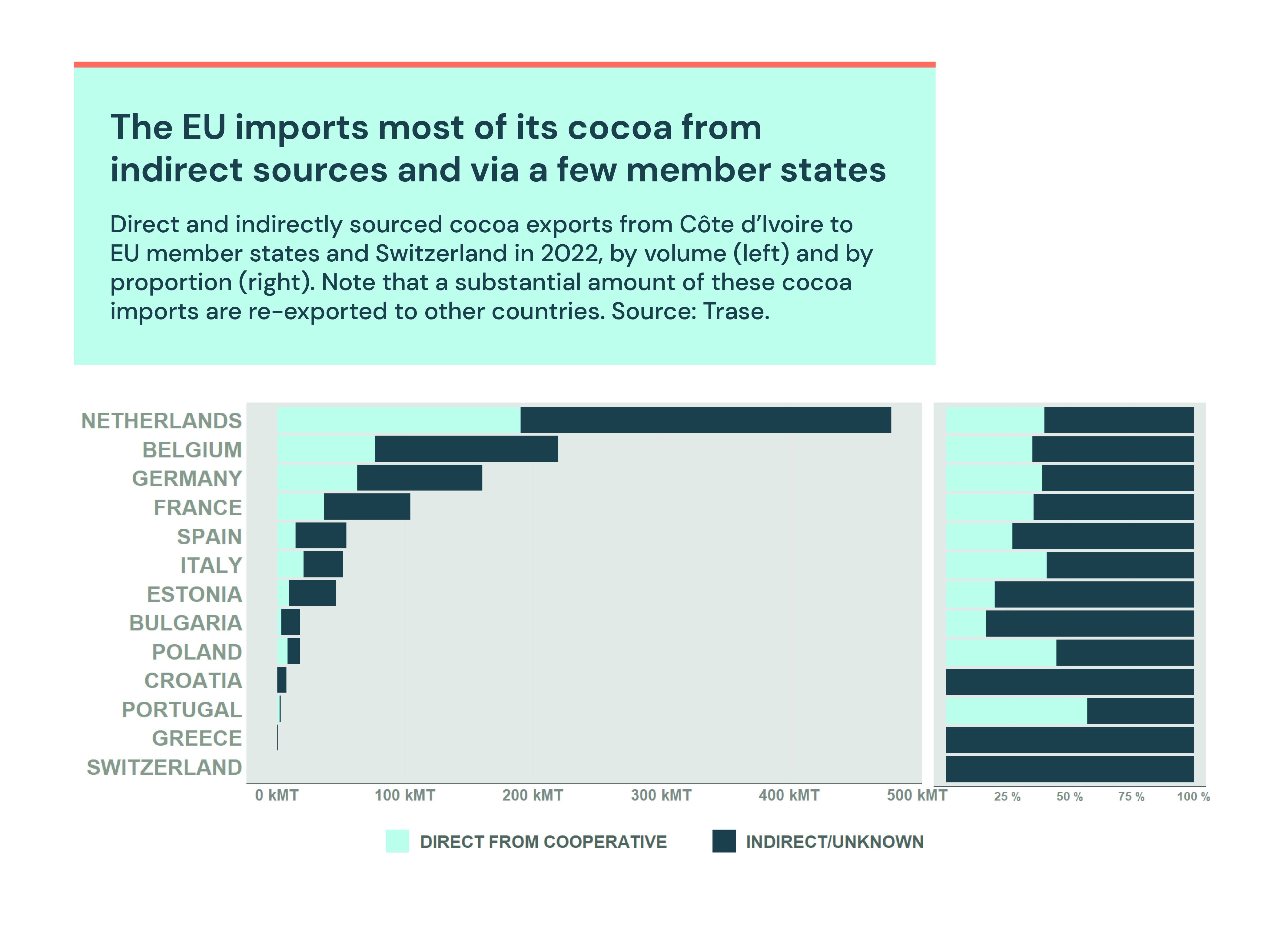 [Graphic]The EU imports most of its cocoa from indirect sources and via a few member states Direct and indirectly sourced cocoa exports from Côte d’Ivoire to EU member states and Switzerland in 2022, by volume (left) and by proportion (right). Note that a substantial amount of these cocoa imports are re-exported to other countries. Source: Trase.