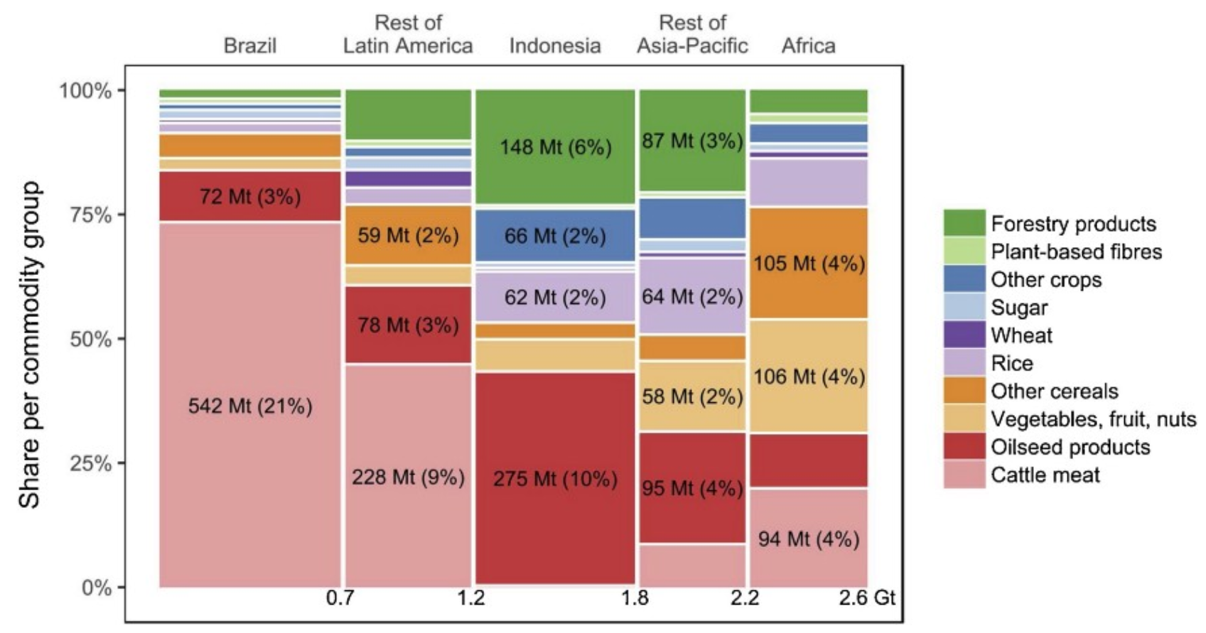 Graph depicting emissions embodied in production for commodity groups per region