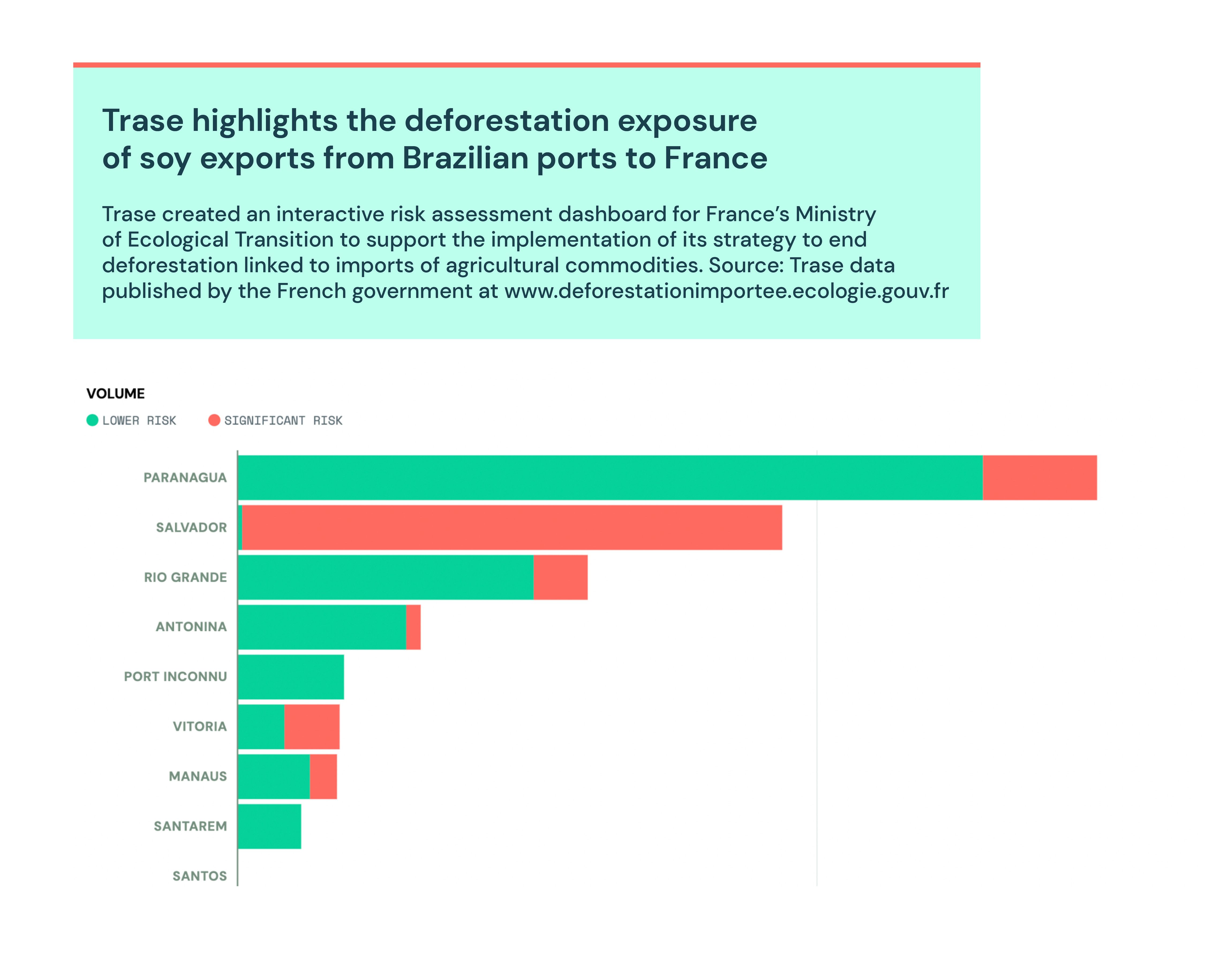 Trase highlights the deforestation exposure of soy exports from Brazilian ports to France