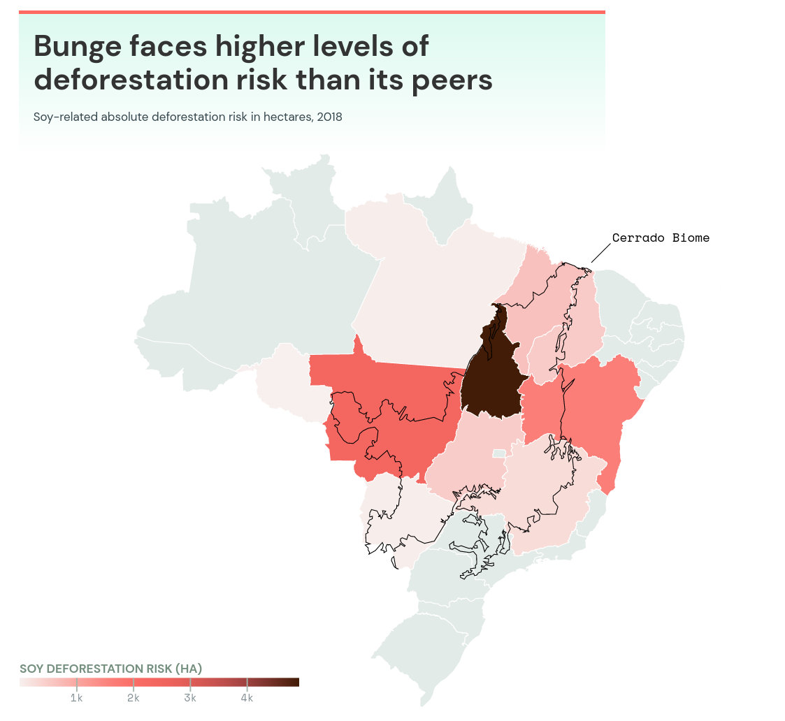 Bunge is exposed to significant levels of deforestation risk in Brazil (Soy sourced by state, 2018)