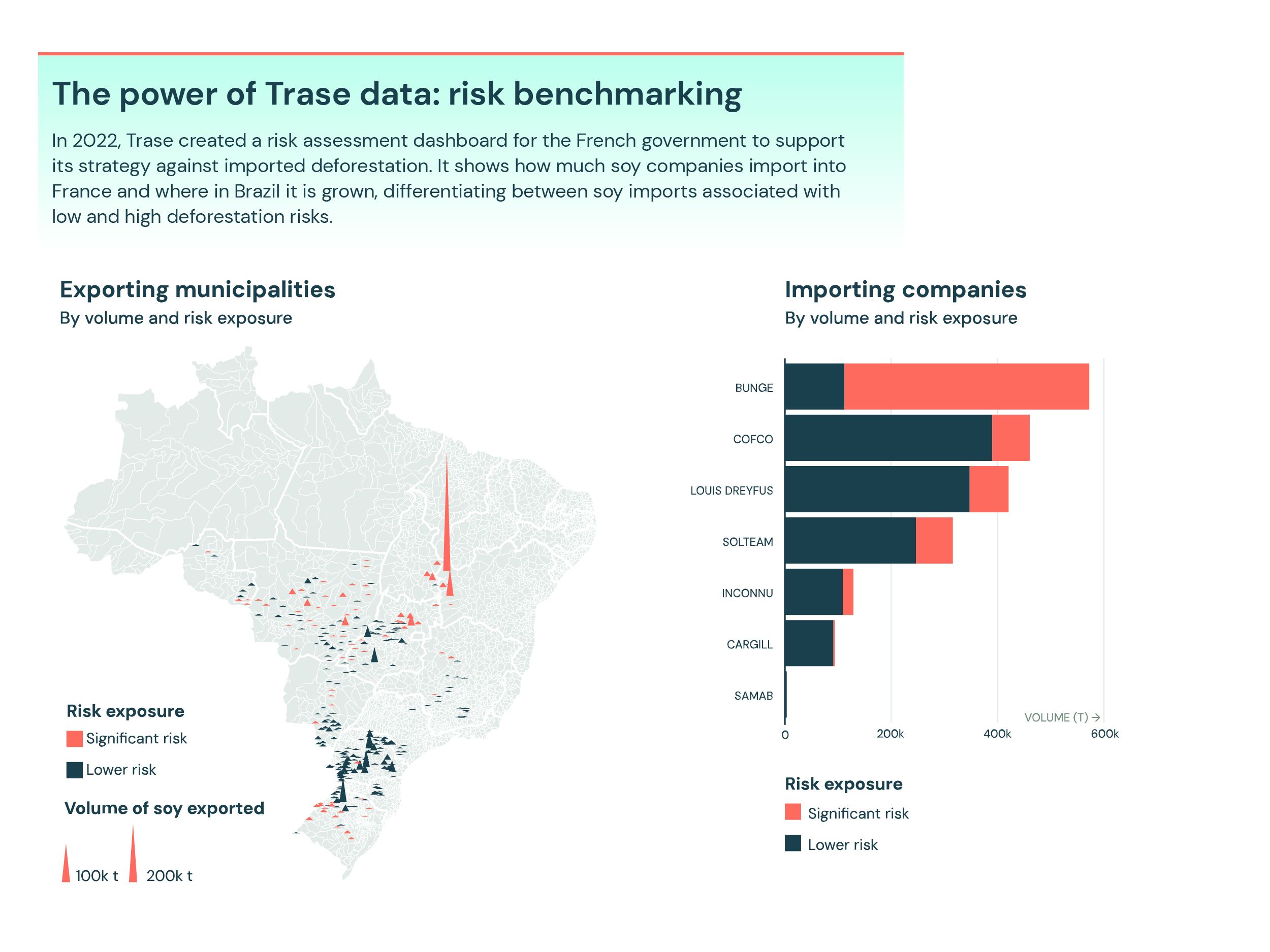 In 2022, Trase created a risk assessment dashboard for the French government to support its strategy against imported deforestation. It shows how much soy companies import into France and where in Brazil it is grown, differentiating between soy imports associated with low and high deforestation risks.