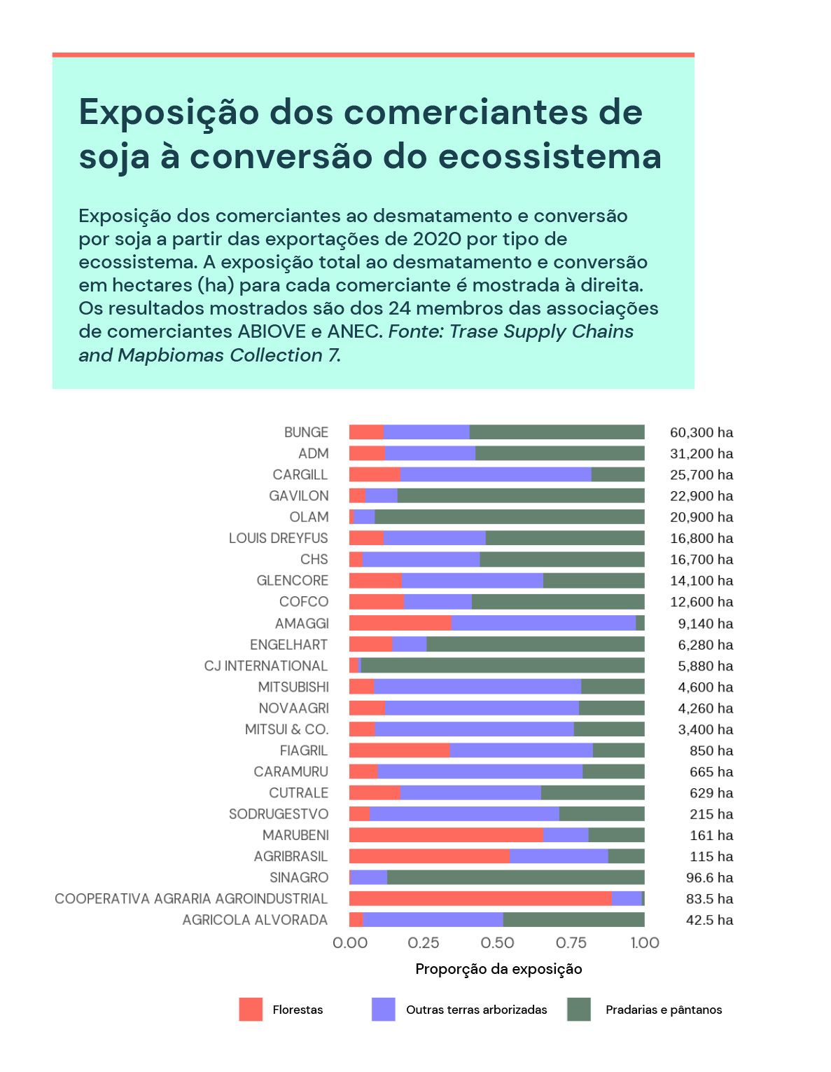 Brazil soy traders deforestation exposure