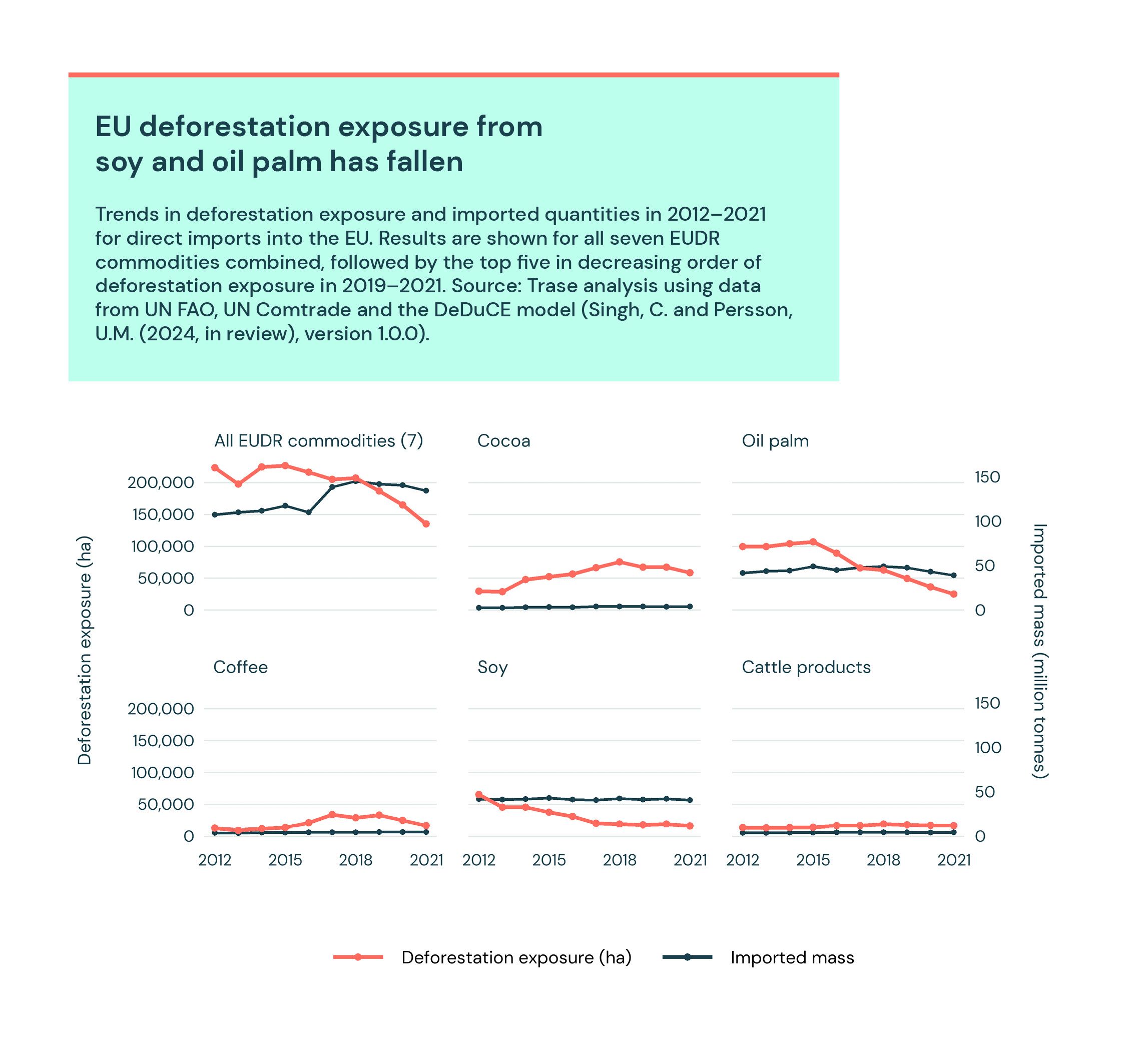 EU deforestation exposure from soy and palm oil has fallen. Trends in deforestation exposure and imported quantities in 2012–2021 for direct imports into the EU. Results are shown for all seven EUDR commodities combined, followed by the top five in decreasing order of deforestation exposure in 2019–2021. 