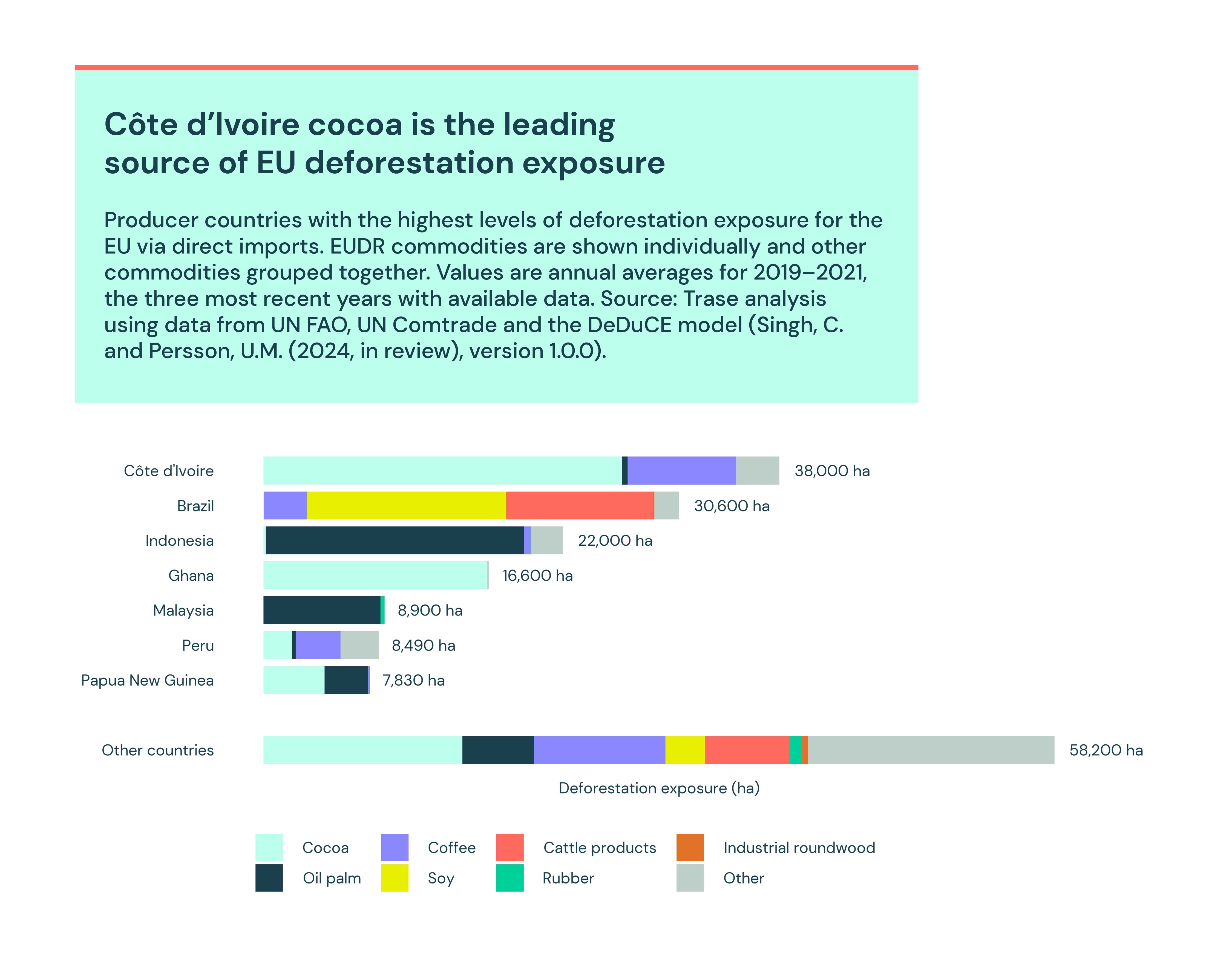 Cote d'ivoire cocoa is the leading source of EU deforestation. Producer countries with the highest levels of deforestation exposure for the EU via direct imports. EUDR commodities are shown individually and other commodities grouped together. Values are annual averages for 2019–2021, the three most recent years with available data. 