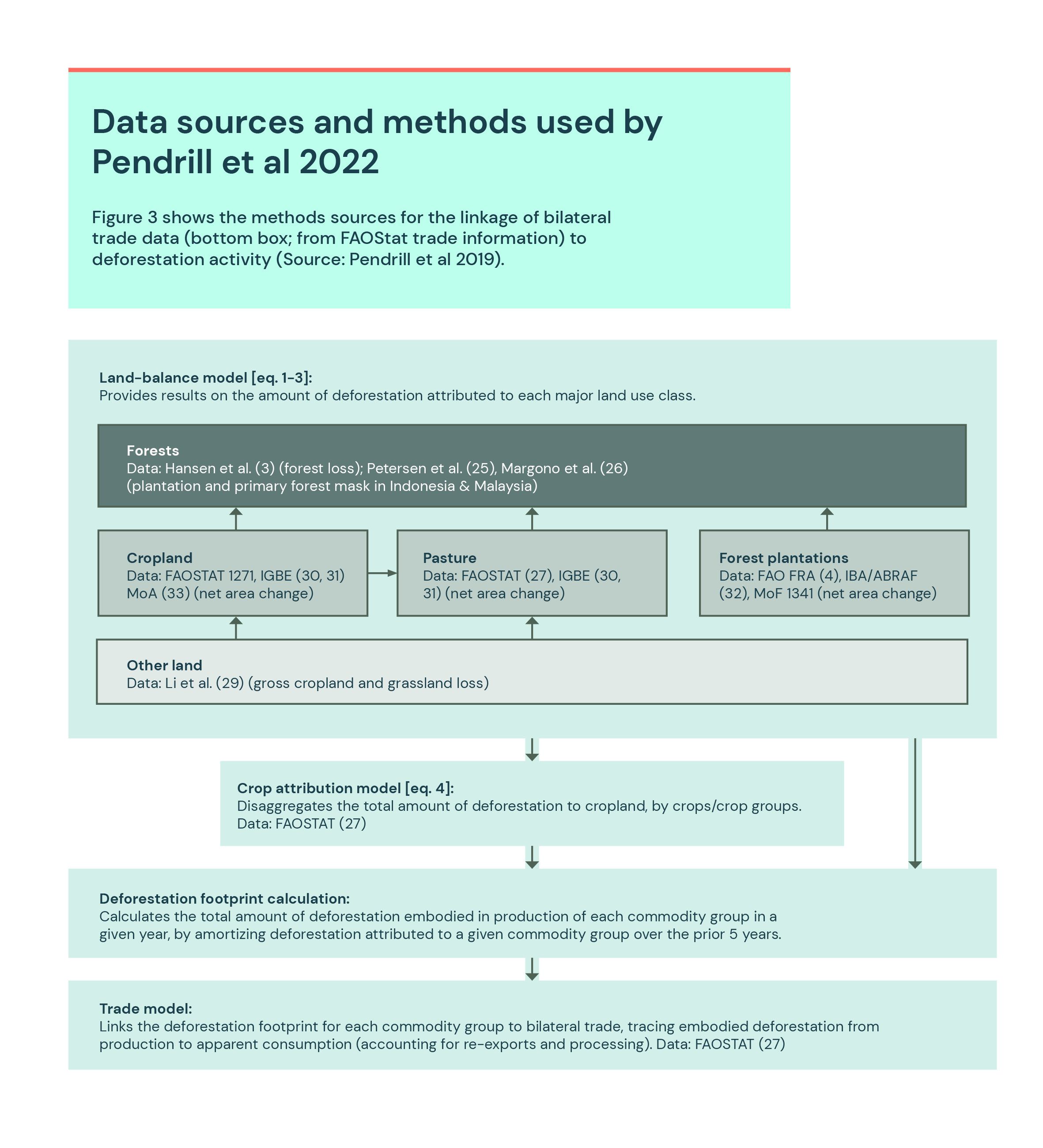 Data sources and methods used by Pendrill et al 2022