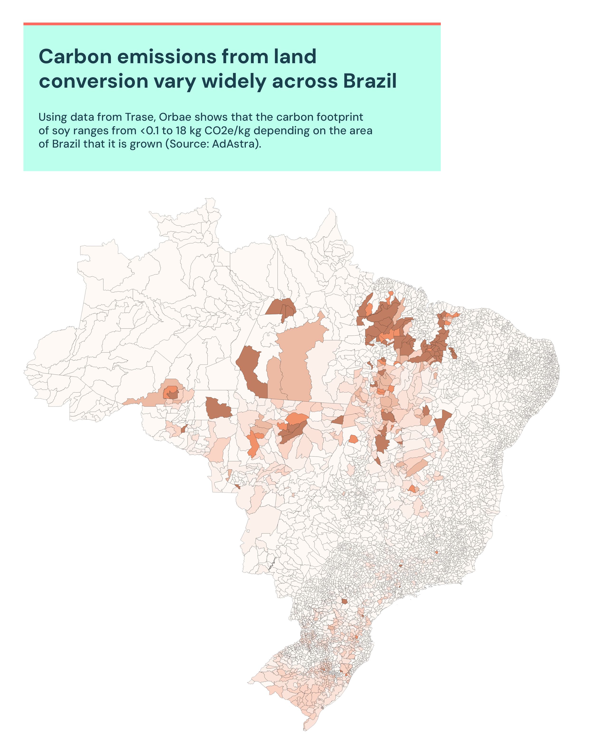 Carbon emissions from land conversion vary widely across Brazil. Using data from Trase, Orbae shows that the carbon footprint of soy ranges from <0.1 to 18 kg CO2e/kg depending on the area of Brazil that it is grown (Source: AdAstra).