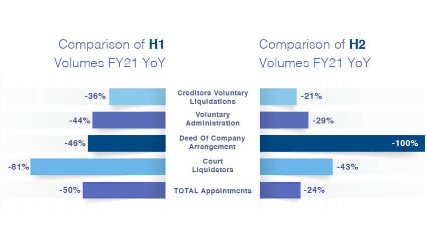 Comparison h1 and h2 volumes in australia 2021