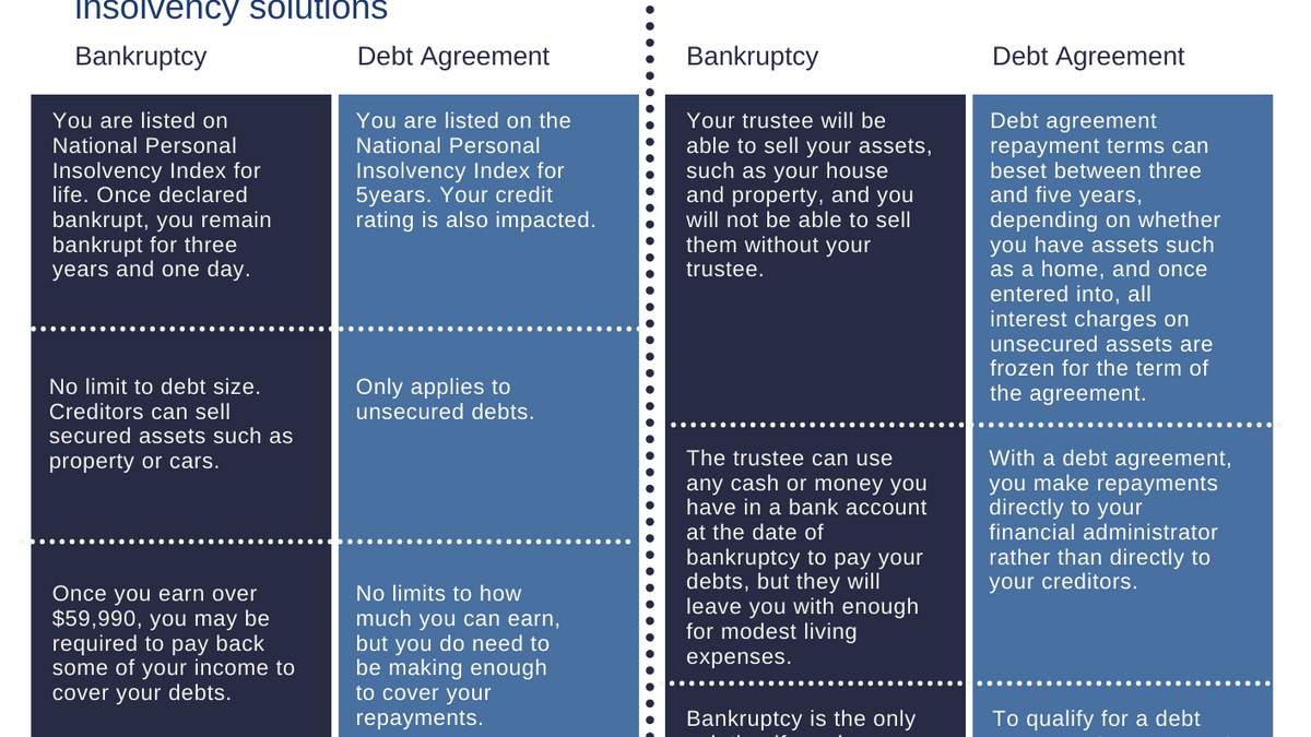 Bankruptcy compared to Personal Debt Agreement