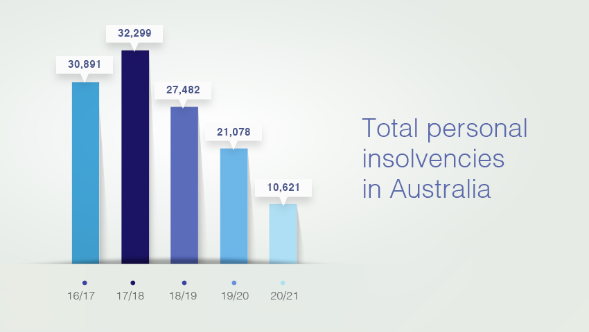Total personal insolvencies in australia 2021