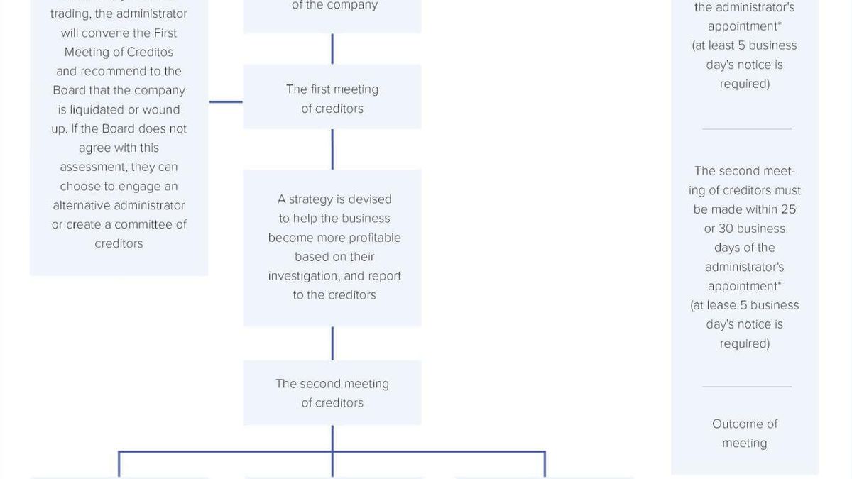 what is the voluntary administration process