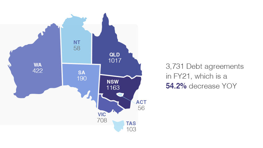 Debt agreements in australia in 2021