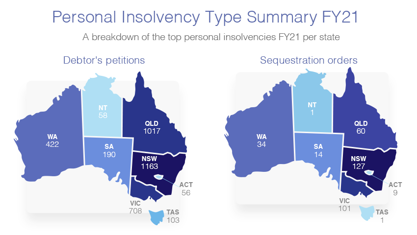 personal unsolvency type summary in australia 2021